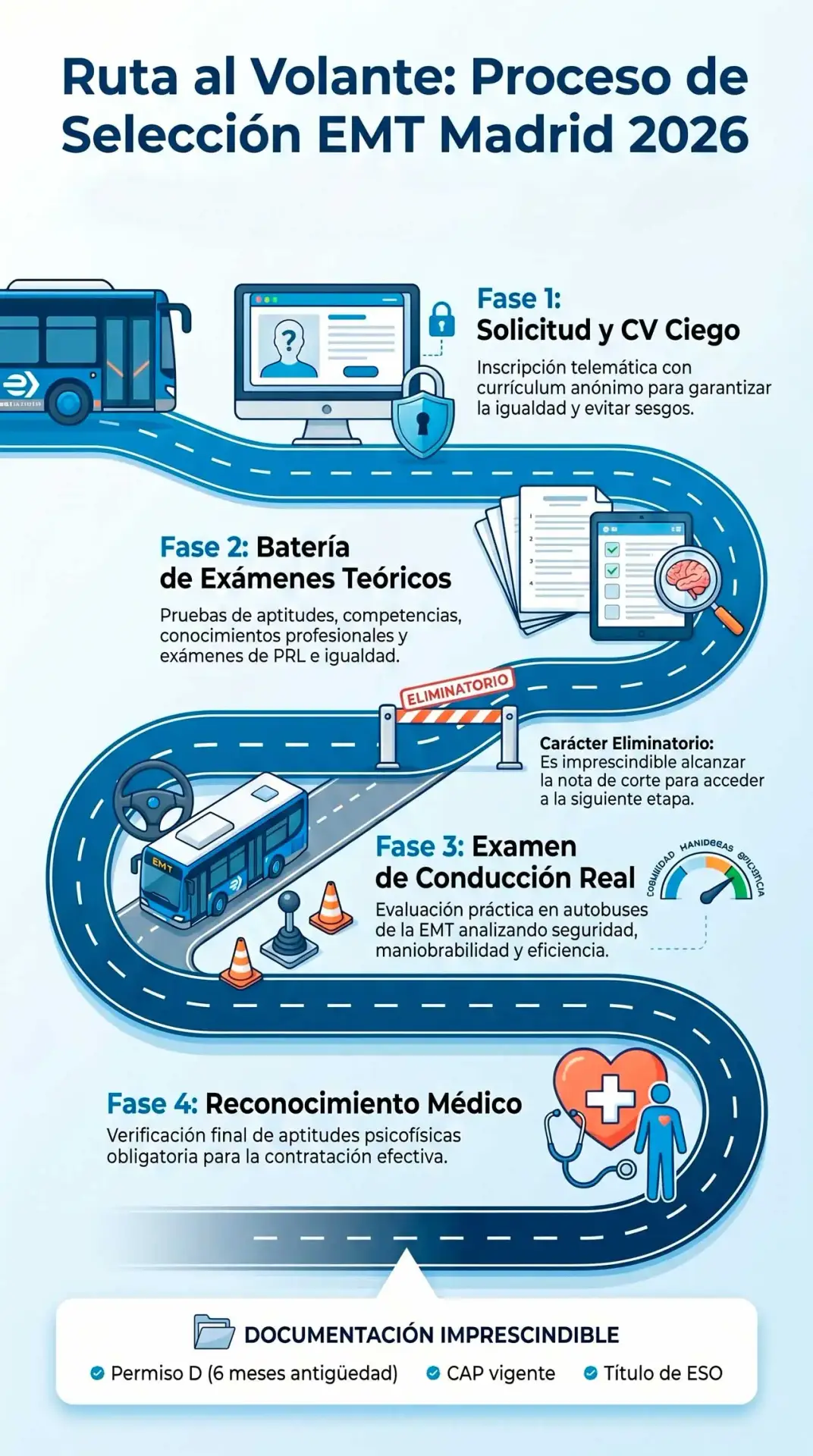 Infograf&iacute;a del proceso de selecci&oacute;n de la EMT de Madrid para la convocatoria 2026
